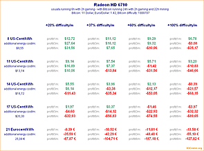 Bitcoin-Mining mit Radeon HD 6790